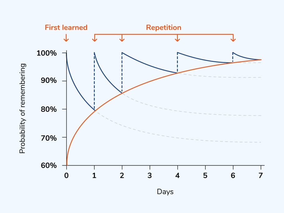 Répétition en arabe Répétition en arabe